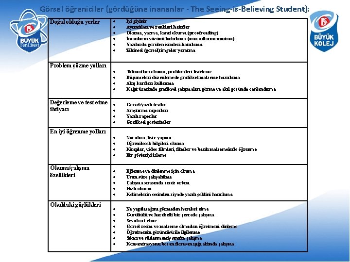 Görsel öğreniciler (gördüğüne inananlar - The Seeing-is-Believing Student): Doğal olduğu yerler Problem çözme yolları