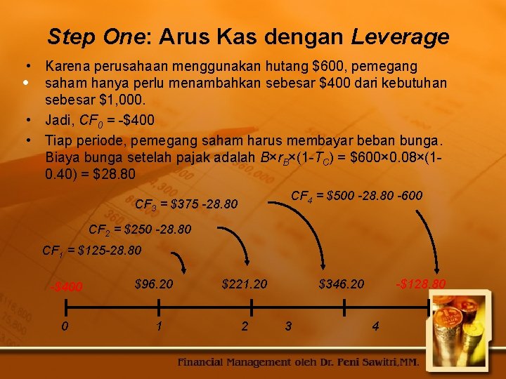 Step One: Arus Kas dengan Leverage • Karena perusahaan menggunakan hutang $600, pemegang •