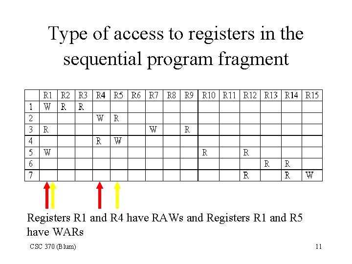 Type of access to registers in the sequential program fragment Registers R 1 and