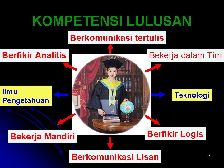 KOMPETENSI LULUSAN Berkomunikasi tertulis Berfikir Analitis Bekerja dalam Tim Ilmu Pengetahuan Teknologi Bekerja Mandiri