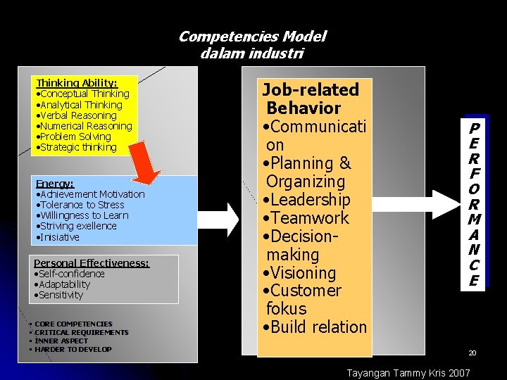 Competencies Model dalam industri Thinking Ability: • Conceptual Thinking • Analytical Thinking • Verbal