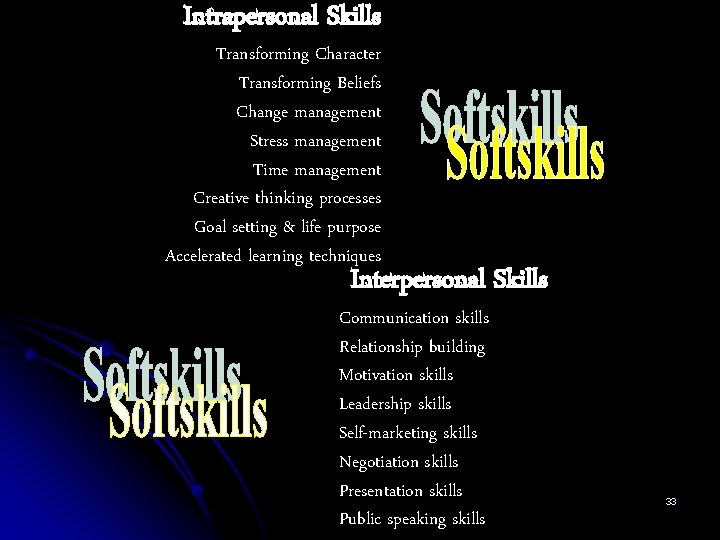  Intrapersonal Skills Transforming Character Transforming Beliefs Change management Stress management Time management Creative