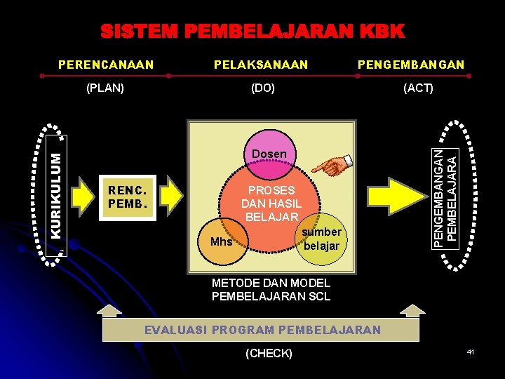 (PLAN) (DO) PENGEMBANGAN Dosen RENC. PEMB. PROSES DAN HASIL BELAJAR sumber Mhs belajar (ACT)