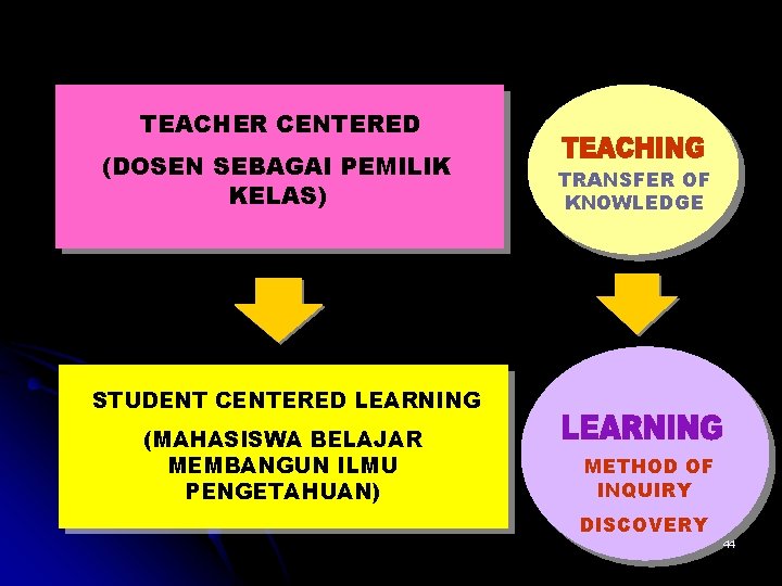  TEACHER CENTERED (DOSEN SEBAGAI PEMILIK KELAS) TRANSFER OF KNOWLEDGE STUDENT CENTERED LEARNING (MAHASISWA