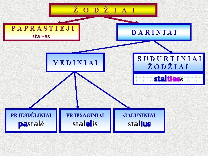 Ž O D Ž I A I PAPRASTIEJI stal-as VEDINIAI DARINIAI SUDURTINIAI ŽODŽIAI staltiesė