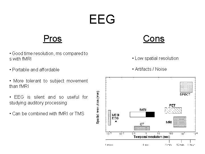 EEG Pros Cons • Good time resolution, ms compared to s with f. MRI