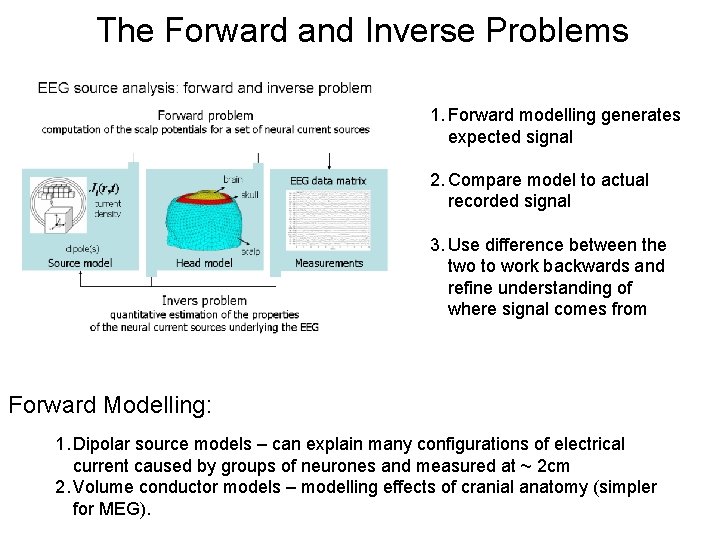 The Forward and Inverse Problems 1. Forward modelling generates expected signal 2. Compare model