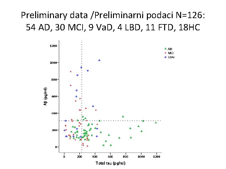 Preliminary data /Preliminarni podaci N=126: 54 AD, 30 MCI, 9 Va. D, 4 LBD,