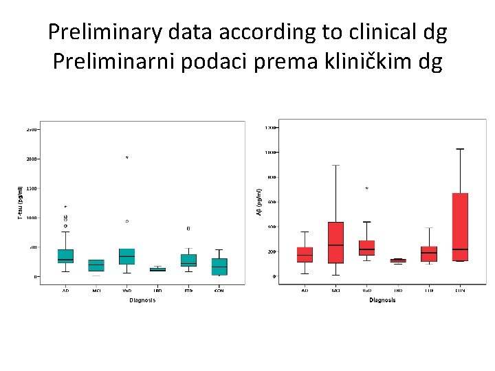 Preliminary data according to clinical dg Preliminarni podaci prema kliničkim dg 