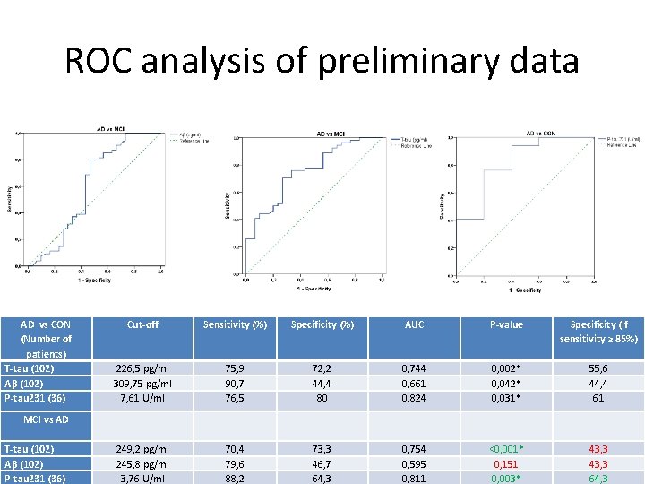 ROC analysis of preliminary data AD vs CON (Number of patients) T-tau (102) Aβ