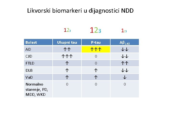  Likvorski biomarkeri u dijagnostici NDD 123 123 Ukupni tau P-tau Aβ 1 -42