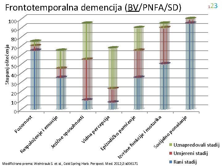 Frontotemporalna demencija (BV/PNFA/SD) 1 23 100 90 Stupanj oštećenja 80 70 60 50 40