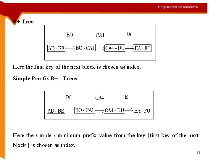 B+ Tree Here the first key of the next block is chosen as index.