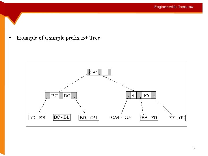  • Example of a simple prefix B+ Tree 15 