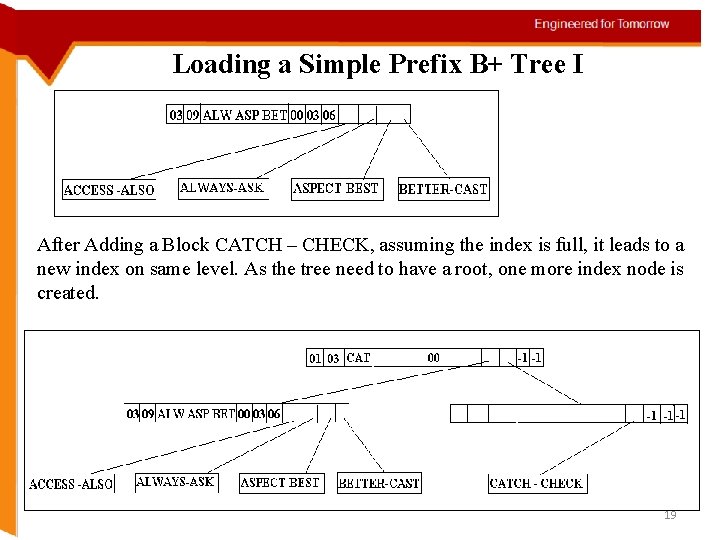 Loading a Simple Prefix B+ Tree I After Adding a Block CATCH – CHECK,