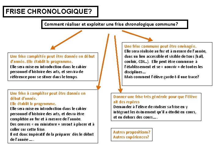 FRISE CHRONOLOGIQUE? Comment réaliser et exploiter une frise chronologique commune? Une frise complétée peut