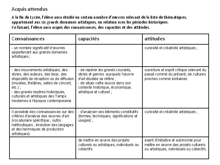 Acquis attendus A la fin du Lycée, l’élève aura étudié un certain nombre d’œuvres