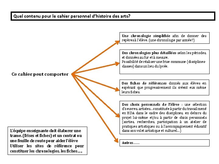 Quel contenu pour le cahier personnel d’histoire des arts? Une chronologie simplifiée afin de