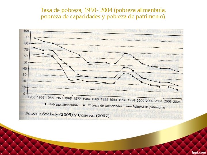 Tasa de pobreza, 1950 - 2004 (pobreza alimentaria, pobreza de capacidades y pobreza de
