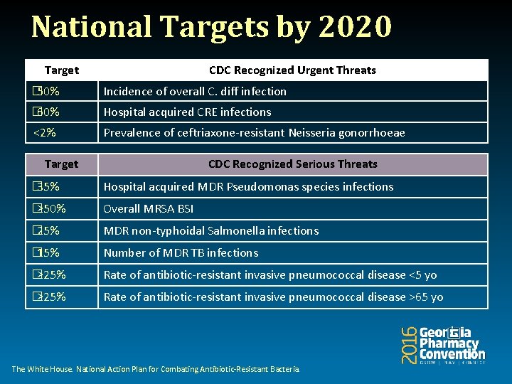 National Targets by 2020 Target CDC Recognized Urgent Threats � 50% Incidence of overall