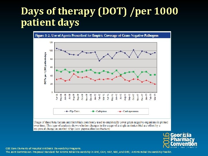 Days of therapy (DOT) /per 1000 patient days CDC Core Elements of Hospital Antibiotic