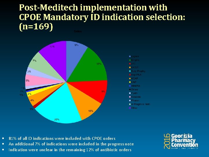 Post-Meditech implementation with CPOE Mandatory ID indication selection: (n=169) § 81% of all ID