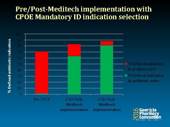 % Defined antibiotic indication Pre/Post-Meditech implementation with CPOE Mandatory ID indication selection 100 90