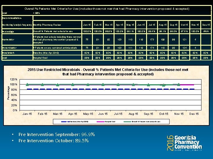 Overall % Patients Met Criteria for Use (includes those not met that had Pharmacy