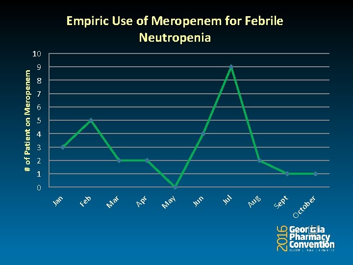 Empiric Use of Meropenem for Febrile Neutropenia 9 8 7 6 5 4 3