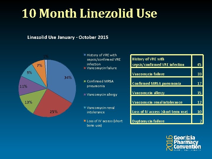 10 Month Linezolid Use January - October 2015 History of VRE with sepsis/confirmed VRE