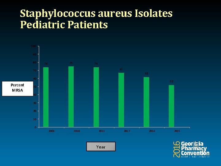 Staphylococcus aureus Isolates Pediatric Patients 100 90 80 75 74 74 67 70 62