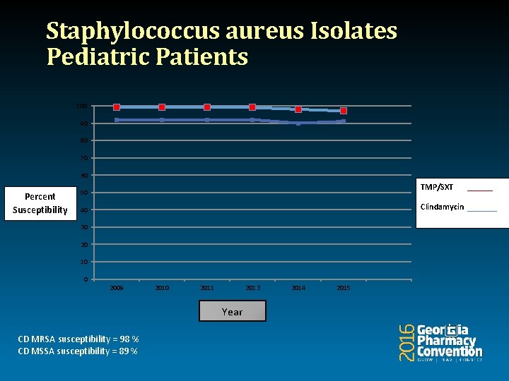 Staphylococcus aureus Isolates Pediatric Patients 100 90 80 70 60 Percent Susceptibility TMP/SXT 50