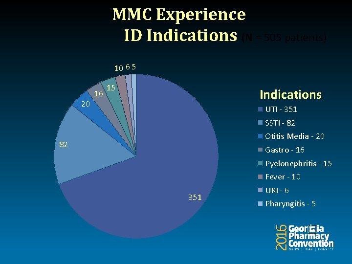 MMC Experience ID Indications (N = 505 patients) 10 6 5 20 16 15