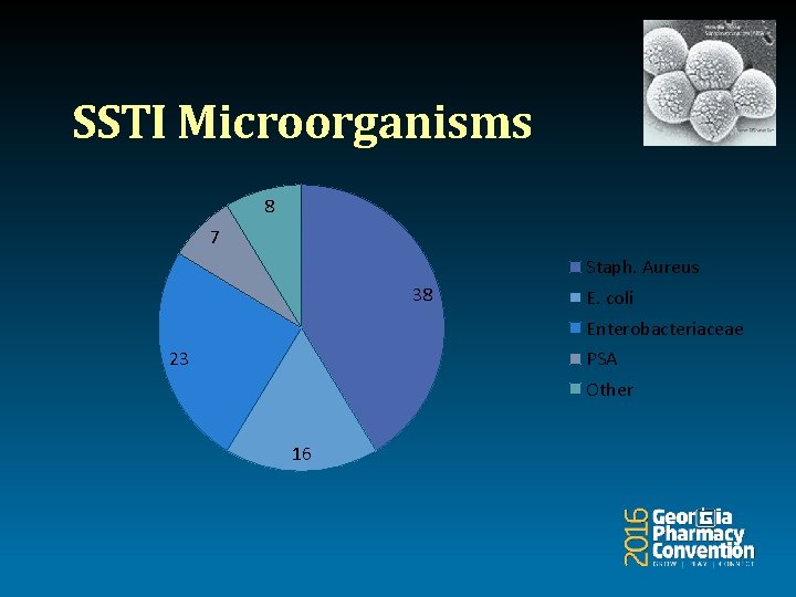 SSTI Microorganisms 8 7 Staph. Aureus 38 E. coli Enterobacteriaceae 23 PSA Other 16