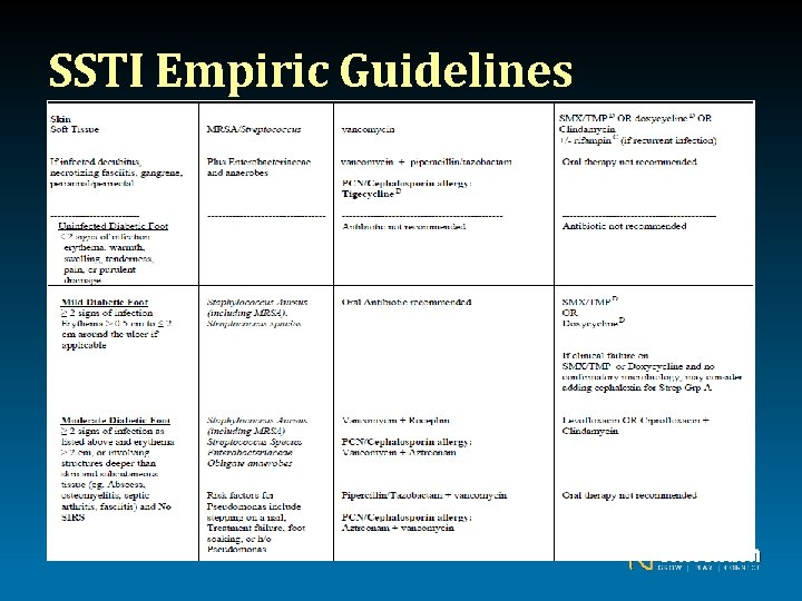 SSTI Empiric Guidelines 