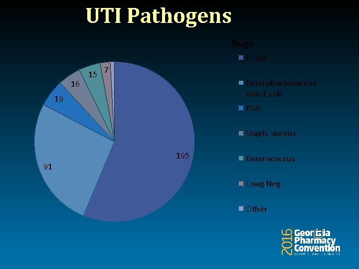 UTI Pathogens Bugs 3 16 15 E. coli 7 Enterobacteriaceae non-E. coli 19 PSA