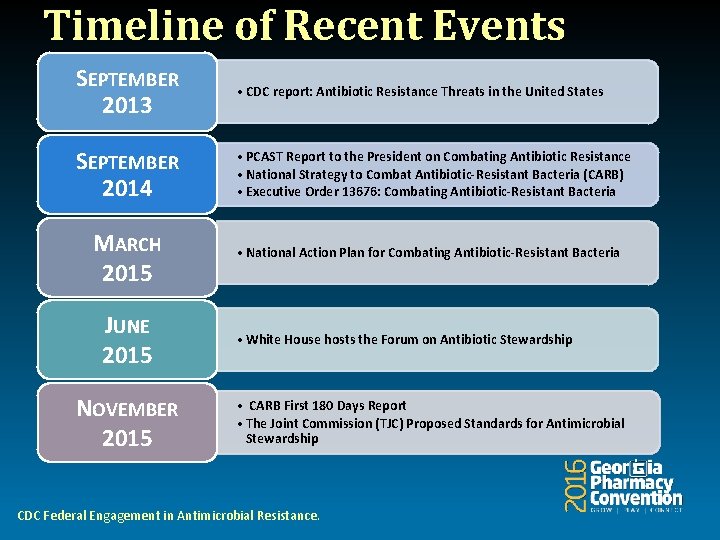 Timeline of Recent Events SEPTEMBER 2013 • CDC report: Antibiotic Resistance Threats in the