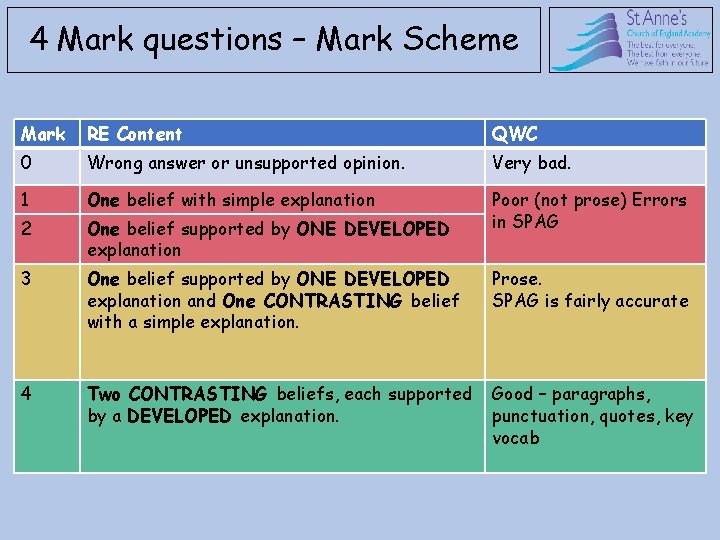4 Mark questions – Mark Scheme Mark RE Content QWC 0 Wrong answer or