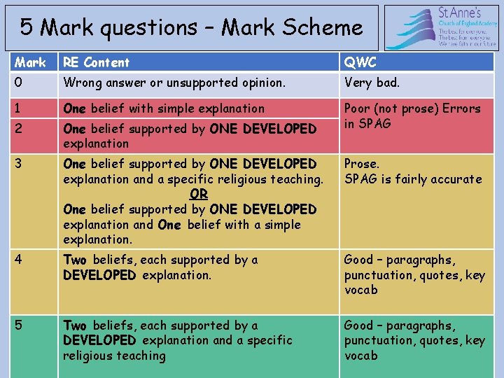 5 Mark questions – Mark Scheme Mark RE Content QWC 0 Wrong answer or