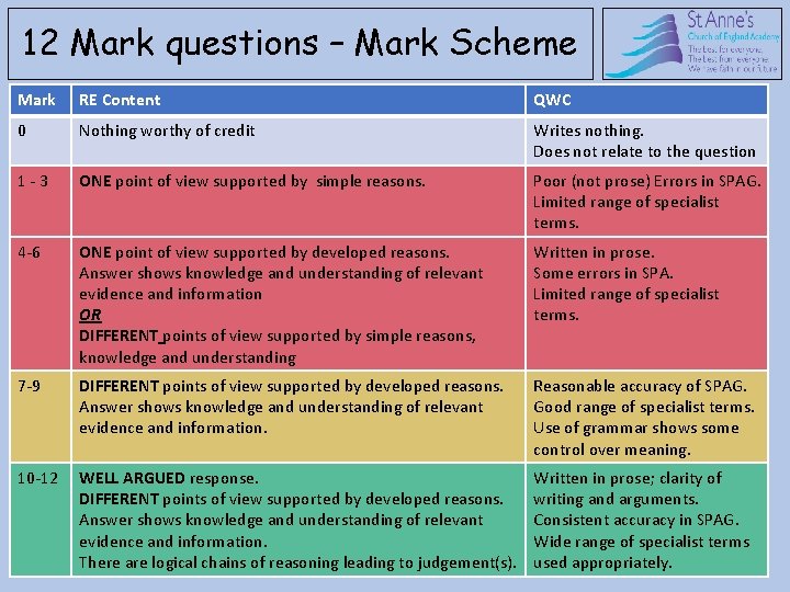 12 Mark questions – Mark Scheme Mark RE Content QWC 0 Nothing worthy of