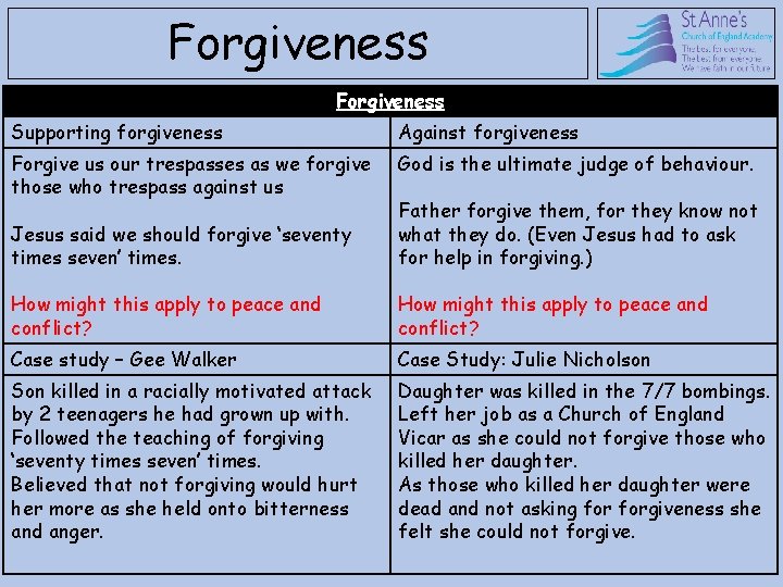 Forgiveness Supporting forgiveness Against forgiveness Forgive us our trespasses as we forgive those who