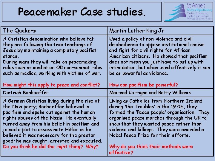 Peacemaker Case studies. The Quakers Martin Luther King Jr A Christian denomination who believe