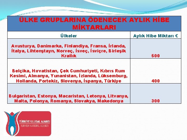 ÜLKE GRUPLARINA ÖDENECEK AYLIK HİBE MİKTARLARI Ülkeler Aylık Hibe Miktarı € Avusturya, Danimarka, Finlandiya,