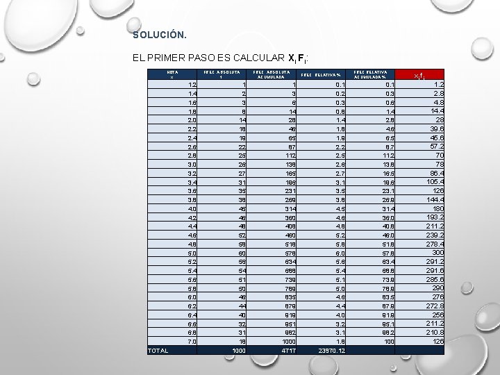 SOLUCIÓN. EL PRIMER PASO ES CALCULAR XI FI: NOTA x FREC. ABSOLUTA f 1.