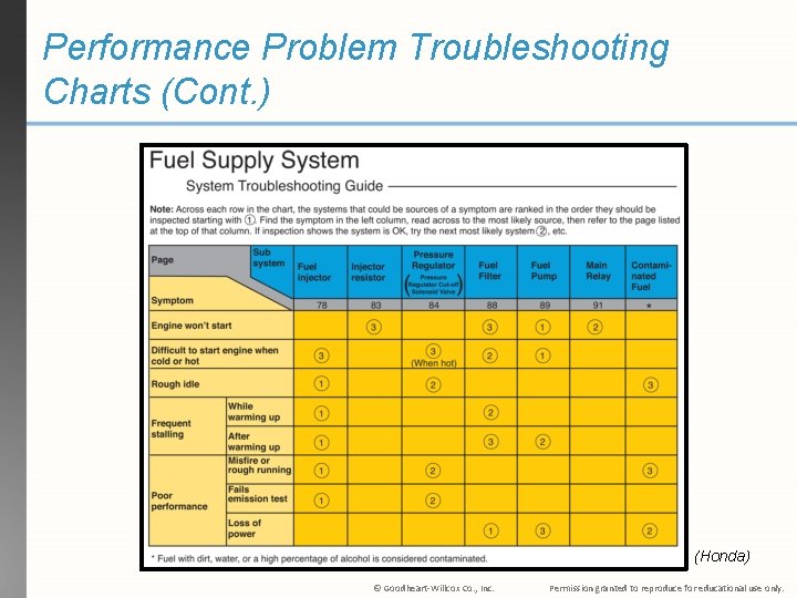 Performance Problem Troubleshooting Charts (Cont. ) (Honda) © Goodheart-Willcox Co. , Inc. Permission granted