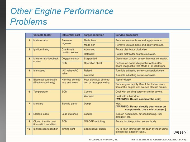 Other Engine Performance Problems (Nissan) © Goodheart-Willcox Co. , Inc. Permission granted to reproduce