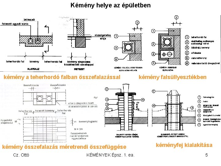 Kémény helye az épületben kémény a teherhordó falban összefalazással kémény összefalazás méretrendi összefüggése Cz.