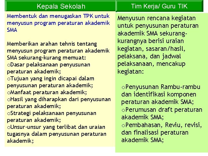 Kepala Sekolah Membentuk dan menugaskan TPK untuk menyusun program peraturan akademik SMA Memberikan arahan