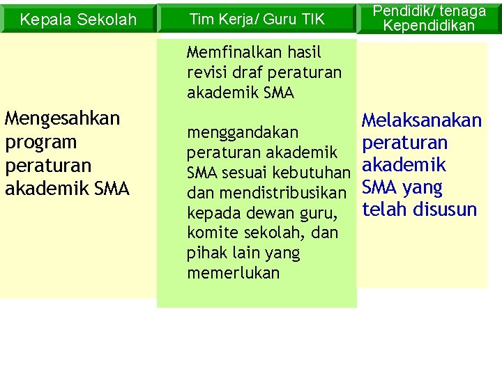Kepala Sekolah Tim Kerja/ Guru TIK Pendidik/ tenaga Kependidikan Memfinalkan hasil revisi draf peraturan