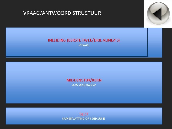 VRAAG/ANTWOORD STRUCTUUR INLEIDING (EERSTE TWEE/DRIE ALINEA’S) VRAAG MIDDENSTUK/KERN ANTWOORDEN SLOT SAMENVATTING OF CONCLUSIE 